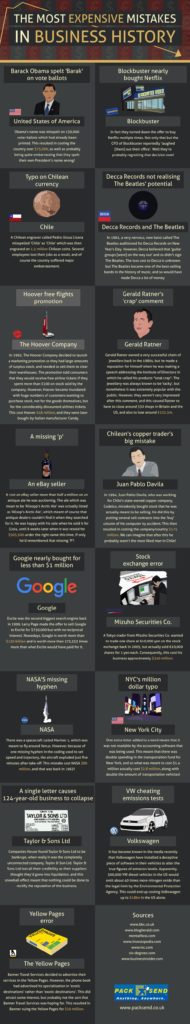 The Most Expensive Mistakes in Business History Graphic