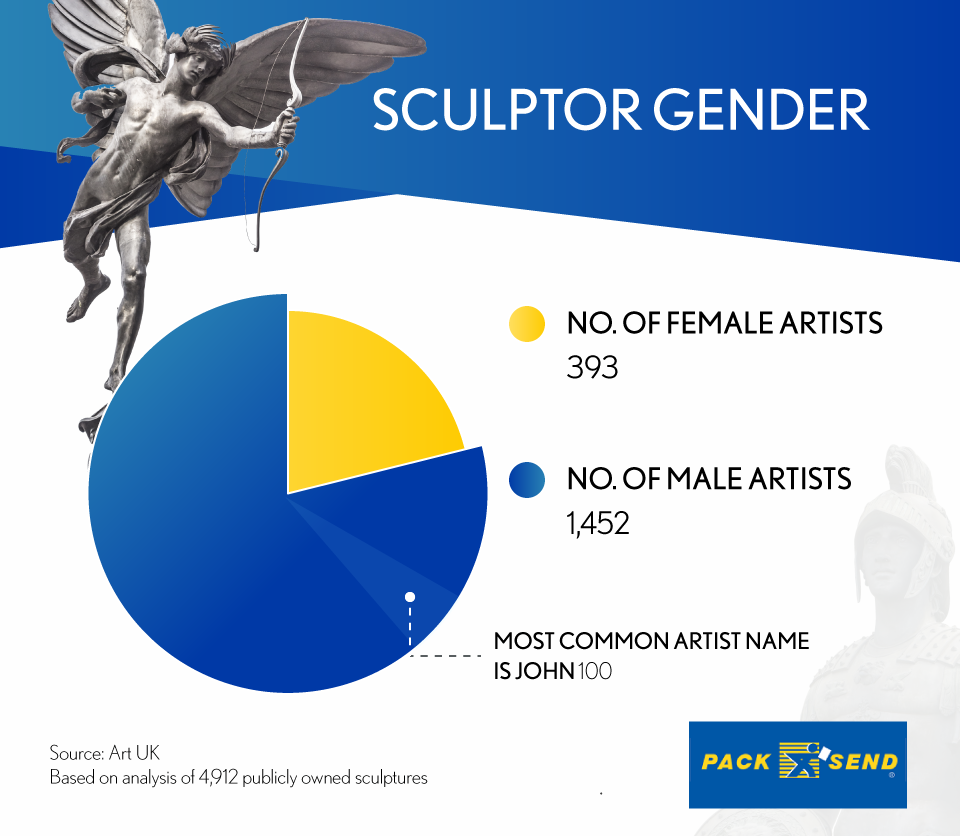 The Sculptor Gender Gap