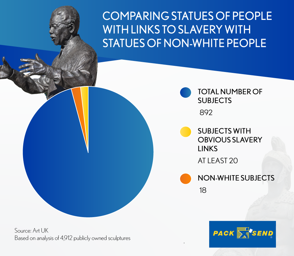 Slavery Links to UK Public Statues