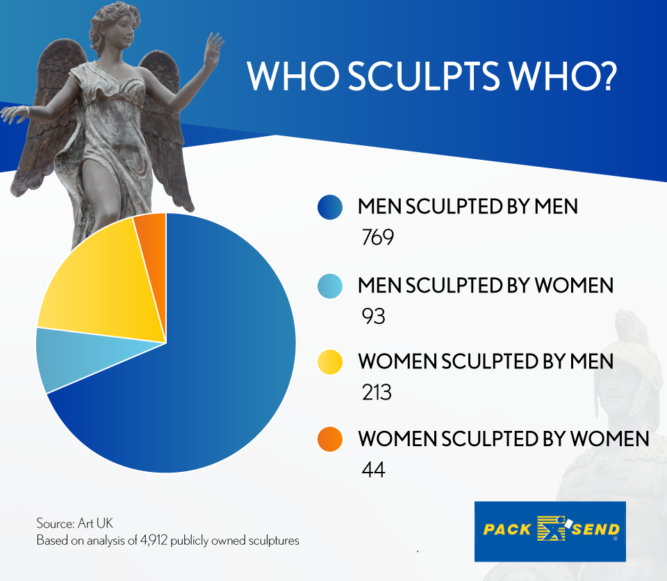 UK Sculptures are Mainly of Men