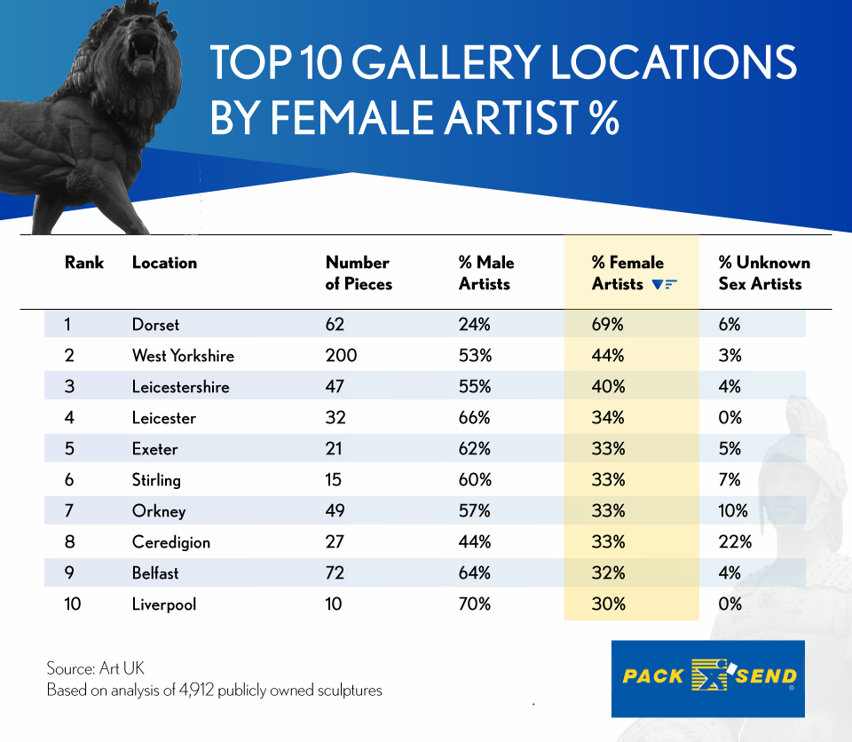 UK Areas Where Female Sculpture Work can be Seen