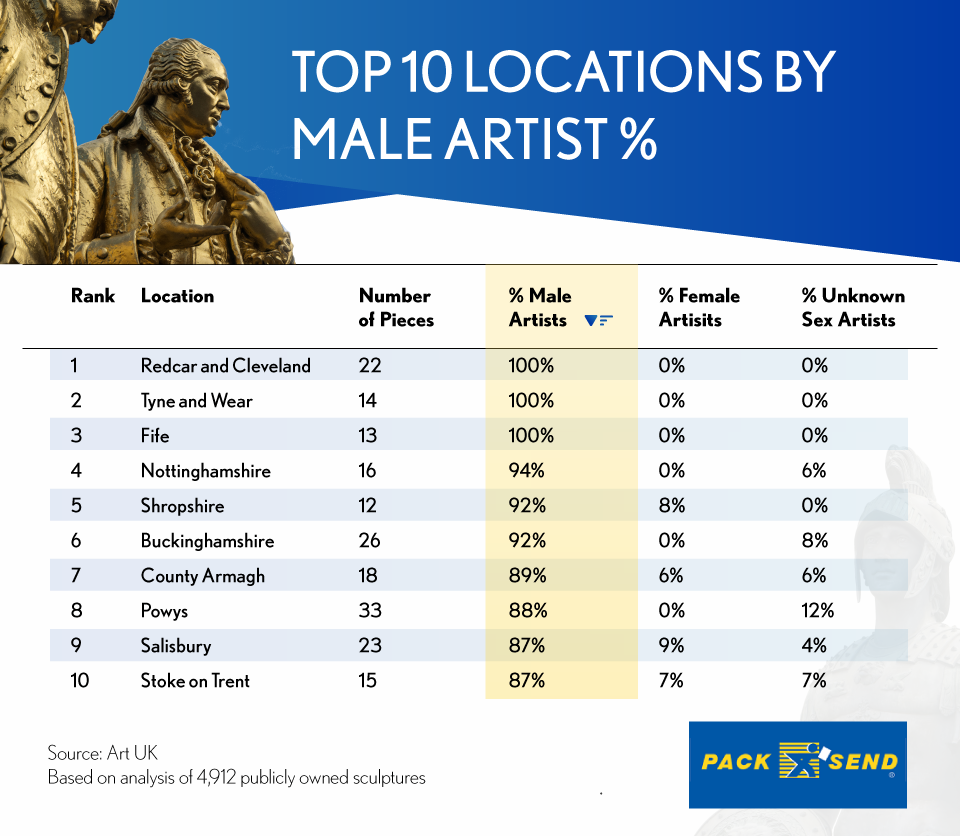 UK Areas Where Almost Only Male Sculptor's Work is Found