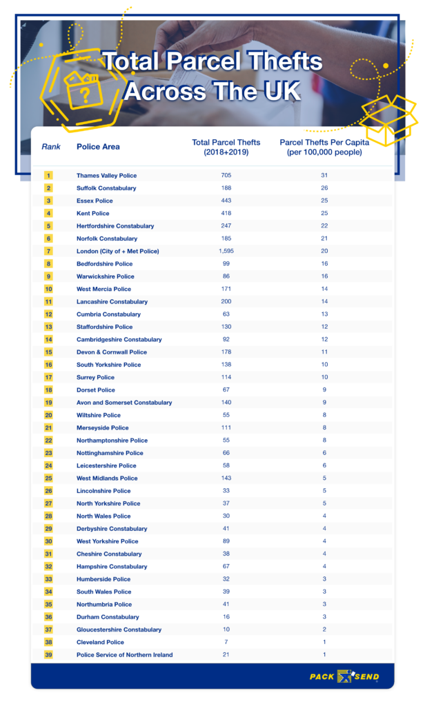 UK Parcel Theft Details