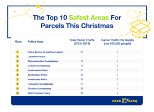 UK Safest Areas for Parcel Delivery 