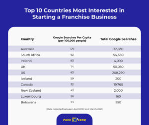 country with most franchise searches
