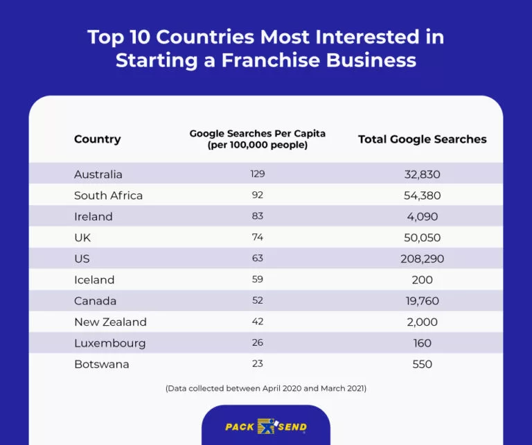 The World’s Most Popular Franchise Businesses Revealed PACK & SEND