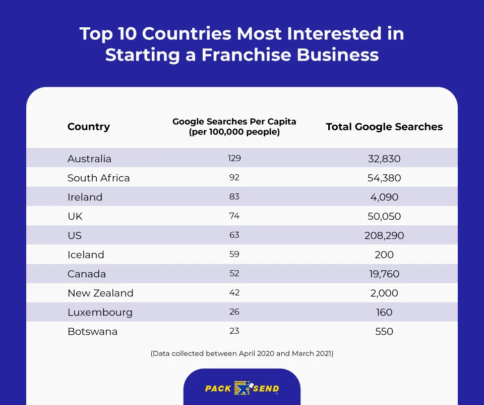 The World’s Most Popular Franchise Businesses Revealed PACK & SEND