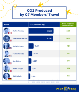 G7 members CO2