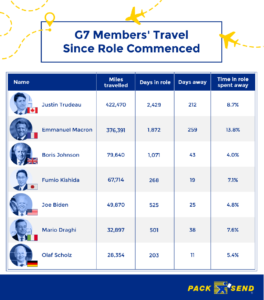 G7 members travel