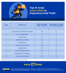 Least likely areas for parcel theft