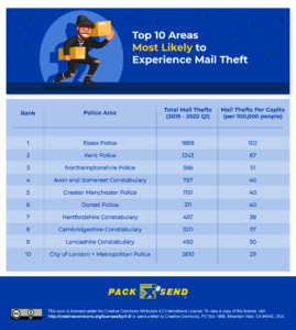 Top 10 areas for parcel theft