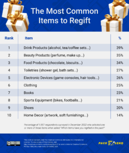Most common items to regift