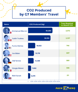 G7 Leaders CO2