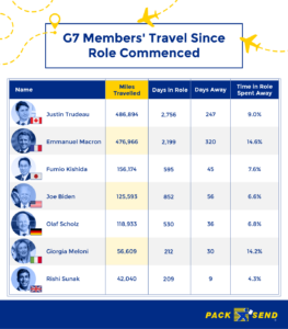 G7 Leaders Travel