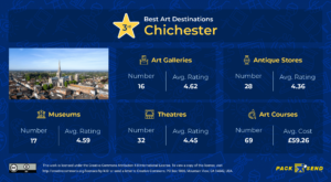 Art Destinations - Chichester