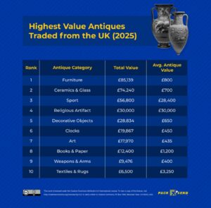 Highest Value Antiques